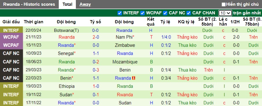 Nhận định, soi kèo Madagascar với Rwanda, 20h00 ngày 25/3: Vị khách cứng đầu - Ảnh 2