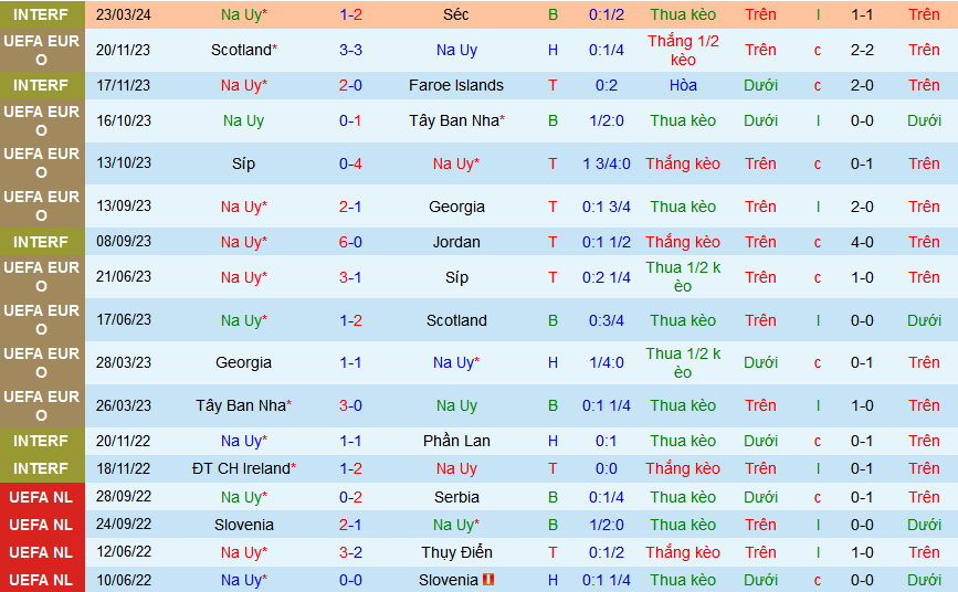 Nhận định, soi kèo Na Uy vs Slovakia, 01h00 ngày 27/3: Khách lấn chủ - Ảnh 1
