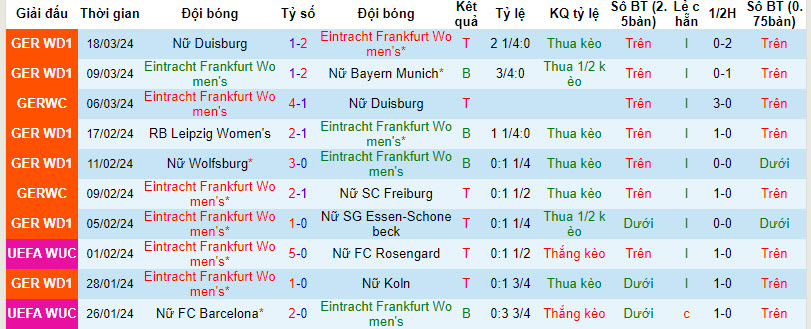 Nhận định, soi kèo Nữ Frankfurt vs Nữ Werder Bremen, 01h30 ngày 26/03: Nỗ lực bám đuổi - Ảnh 2