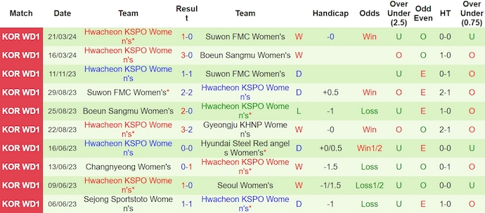 Nhận định, soi kèo Nữ Gyeongju KHNP với Nữ Hwacheon KSPO, 17h00 ngày 25/3: Khó thắng - Ảnh 2