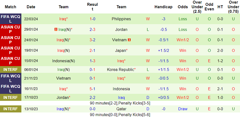 Nhận định, soi kèo Philippines với Iraq, 18h00 ngày 26/3: Khó tin cửa trên - Ảnh 2