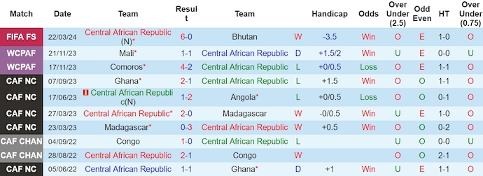 Nhận định, soi kèo Trung Phi với Papua New Guinea, 16h30 ngày 25/3: Đẳng cấp khác biệt - Ảnh 1