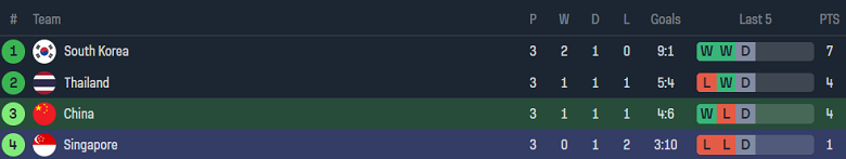 Nhận định, soi kèo Trung Quốc với Singapore, 19h00 ngày 26/3: Chủ nhà ‘ghi điểm’ - Ảnh 4