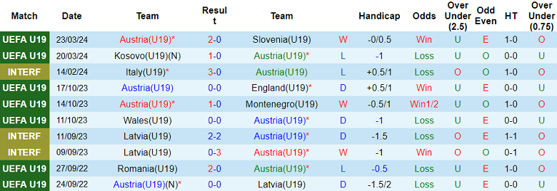 Nhận định, soi kèo U19 Áo với U19 Tây Ban Nha, 18h00 ngày 26/3: Khó tin ‘tiểu La Roja’ - Ảnh 1