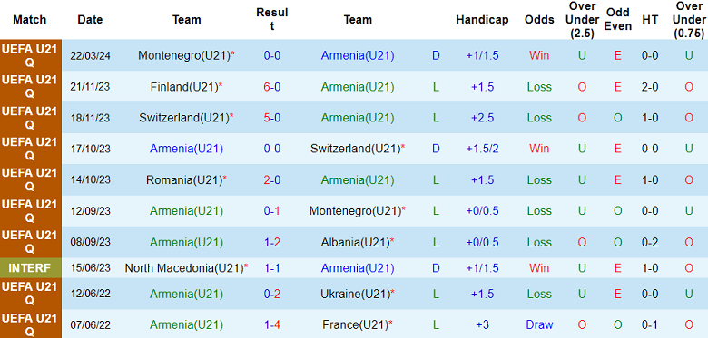 Nhận định, soi kèo U21 Armenia với U21 Romania, 18h00 ngày 26/3: Cửa trên ‘tạch’ - Ảnh 1
