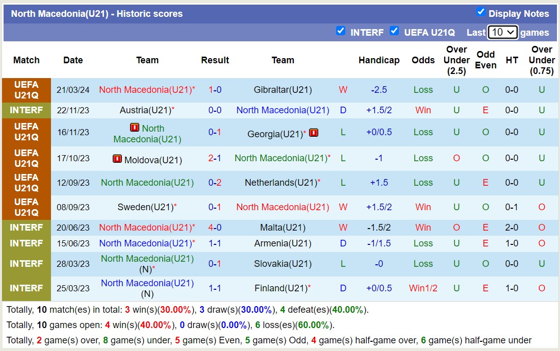 Nhận định, soi kèo U21 Bắc Macedonia với U21 Thụy Điển, 20h00 ngày 26/3: Không hề ngon ăn - Ảnh 1