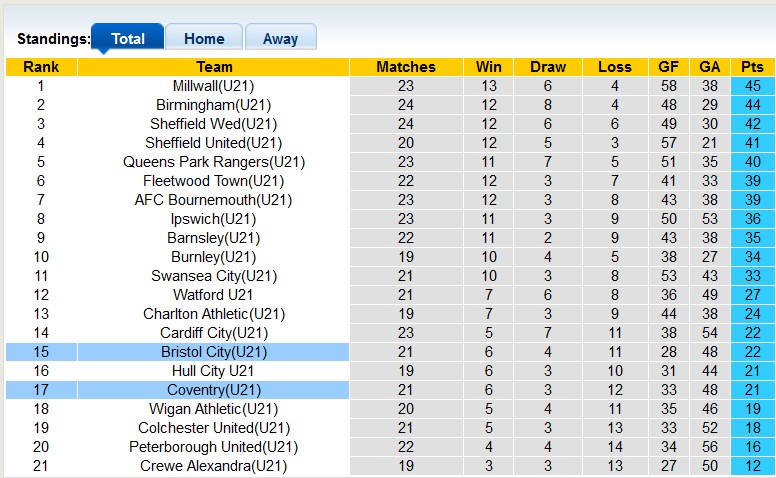Nhận định, soi kèo U21 Coventry vớiU21 Bristol City, 21h00 ngày 26/3: Niềm vui cho đội khách?! - Ảnh 4