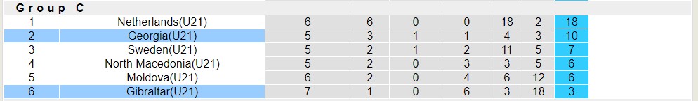 Nhận định, soi kèo U21 Gibraltar với U21 Georgia, 20h00 ngày 26/3: Sáng cửa dưới - Ảnh 4