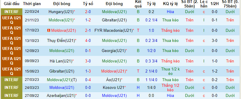 Nhận định, soi kèo U21 Moldova với U21 Hà Lan, 01h00 ngày 26/03: Đè bẹp đối thủ - Ảnh 2