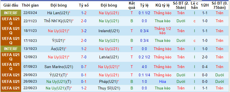 Nhận định, soi kèo U21 Na Uy với U21 San Marino, 22h59 ngày 26/03: Chiến thắng dễ dàng - Ảnh 2