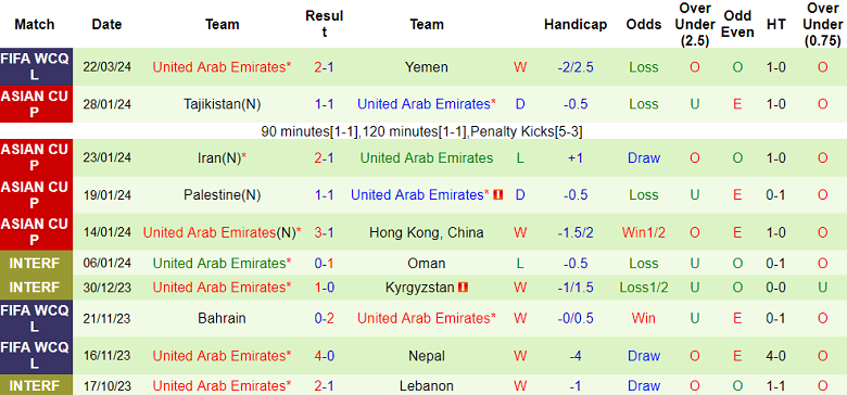 Nhận định, soi kèo Yemen với UAE, 02h00 ngày 27/3: Cửa dưới đáng tin - Ảnh 2