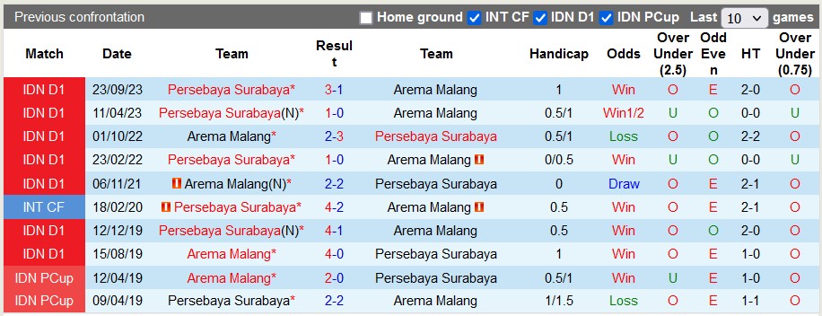 Nhận định, soi kèo Arema Malang với Persebaya Surabaya, 20h30 ngày 27/3: Chia điểm - Ảnh 4