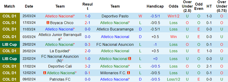 Nhận định, soi kèo Atletico Nacional vs Jaguares, 06h10 ngày 28/3: Đối thủ yêu thích - Ảnh 1