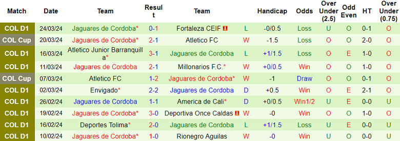 Nhận định, soi kèo Atletico Nacional vs Jaguares, 06h10 ngày 28/3: Đối thủ yêu thích - Ảnh 2