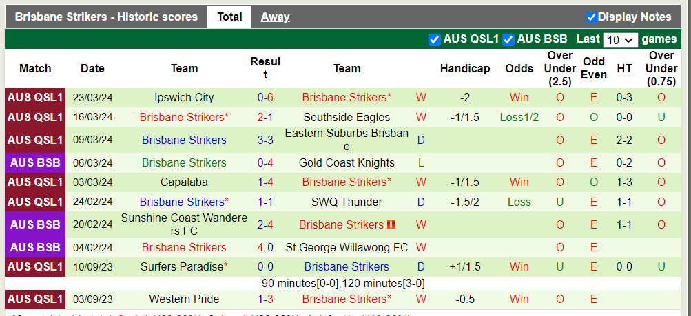 Nhận định, soi kèo Brisbane Roar Am vs Brisbane Strikers, 16h30 27/03: Vị khách khó nhằn - Ảnh 2