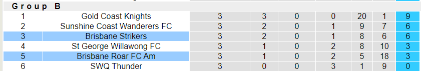 Nhận định, soi kèo Brisbane Roar Am vs Brisbane Strikers, 16h30 27/03: Vị khách khó nhằn - Ảnh 4