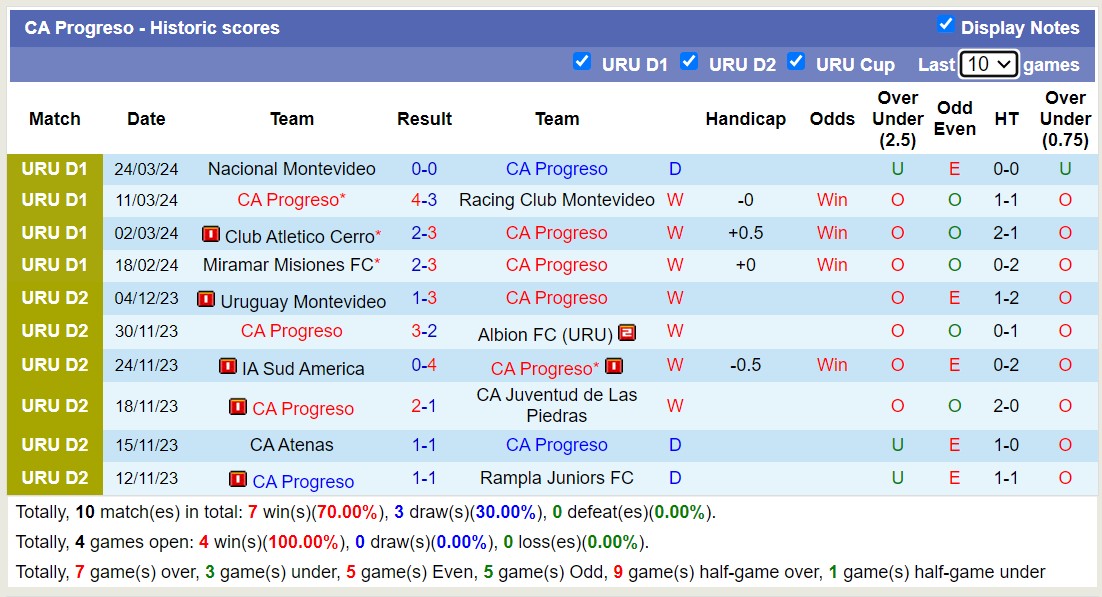 Nhận định, soi kèo CA Progreso với Rampla Juniors FC, 02h00 ngày 28/3: Ngựa ô của giải - Ảnh 1
