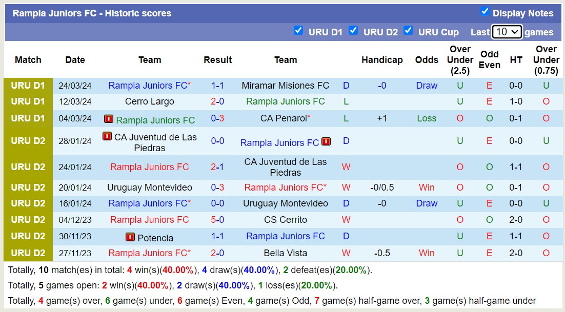 Nhận định, soi kèo CA Progreso với Rampla Juniors FC, 02h00 ngày 28/3: Ngựa ô của giải - Ảnh 2