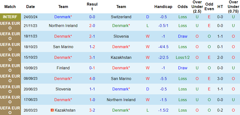Nhận định, soi kèo Đan Mạch với Faroe Islands, 02h15 ngày 27/3: Khó tin chủ nhà - Ảnh 1