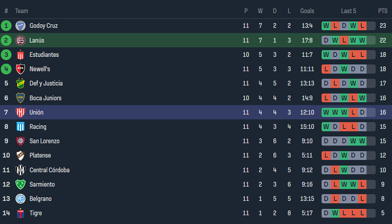 Nhận định, soi kèo Lanus với Union Santa Fe, 07h30 ngày 28/3: Cửa trên ‘tạch’ - Ảnh 4