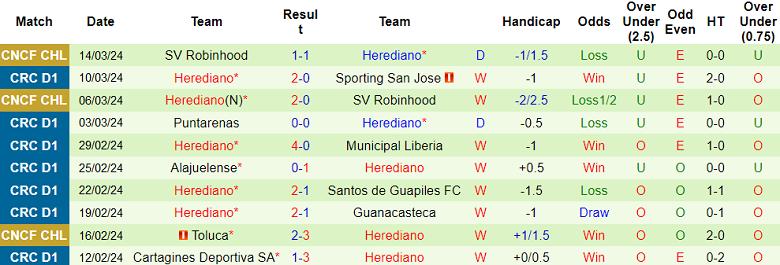Nhận định, soi kèo San Carlos vs Herediano, 08h00 ngày 28/3: Chia điểm? - Ảnh 2