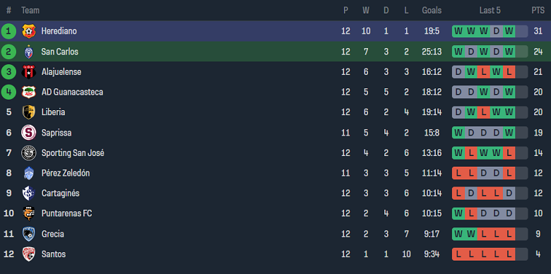 Nhận định, soi kèo San Carlos vs Herediano, 08h00 ngày 28/3: Chia điểm? - Ảnh 4