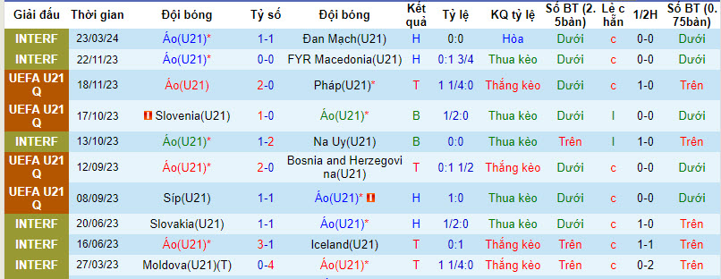 Nhận định, soi kèo U21 Áo với U21 Síp, 00h00 ngày 27/03: Nỗ lực bám đuổi - Ảnh 2