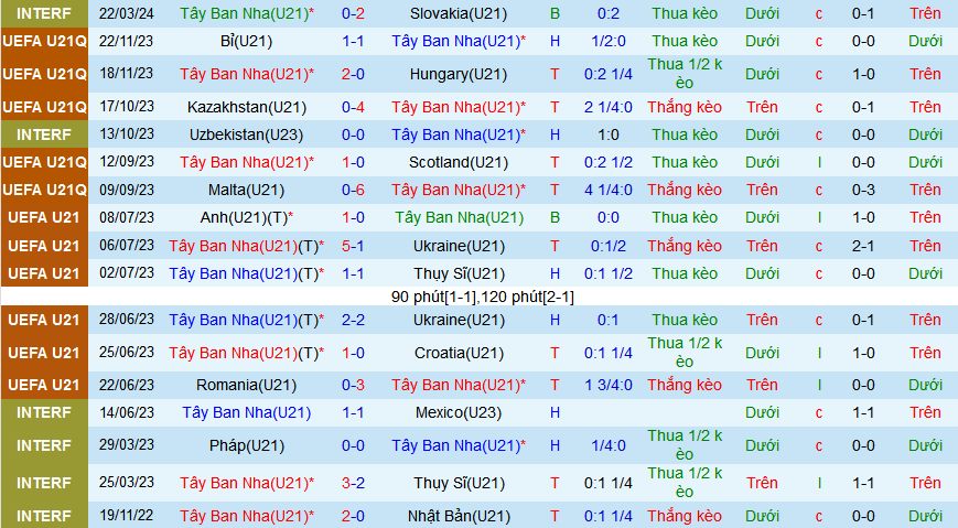 Nhận định, soi kèo U21 Tây Ban Nha vs U21 Bỉ, 01h00 ngày 27/3: Qủy đỏ vượt khó - Ảnh 2