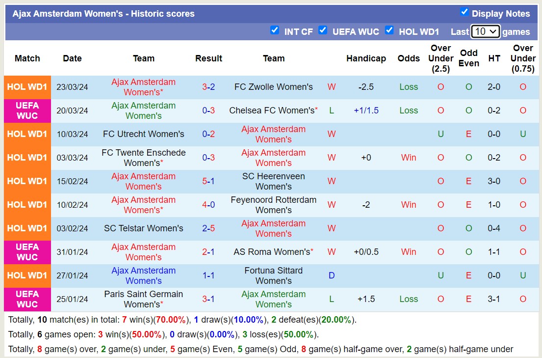Soi kèo phạt góc Nữ Chelsea với Nữ Ajax Amsterdam, 03h00 ngày 28/3 - Ảnh 2