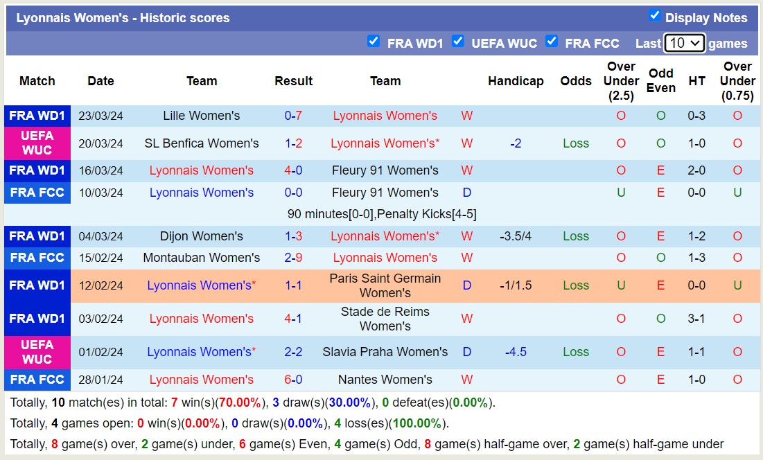 Soi kèo phạt góc Nữ Lyon với Nữ Benfica, 00h45 ngày 28/3 - Ảnh 1