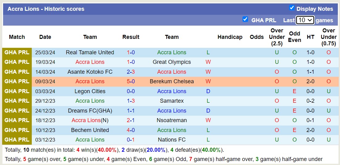 Nhận định, soi kèo Accra Lions với Medeama SC, 22h00 ngày 28/3: Xa nhà là bão tố - Ảnh 1