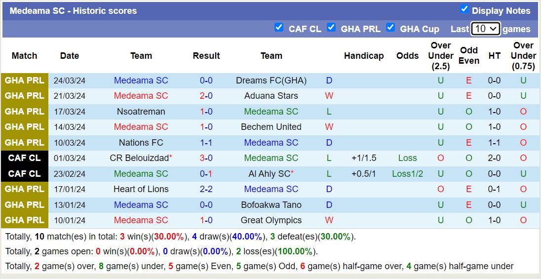 Nhận định, soi kèo Accra Lions với Medeama SC, 22h00 ngày 28/3: Xa nhà là bão tố - Ảnh 2
