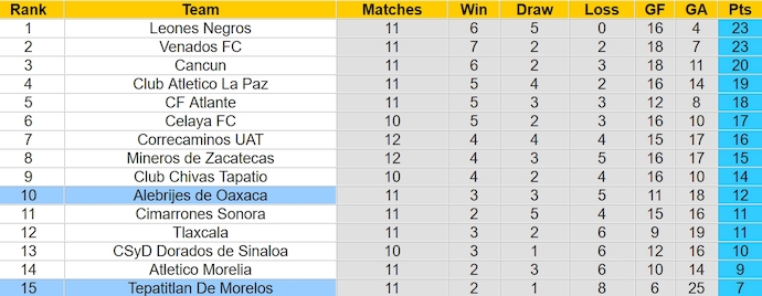 Nhận định, soi kèo Alebrijes de Oaxaca với Tepatitlan De Morelos, 10h05 ngày 27/3: Khách khó có điểm - Ảnh 4