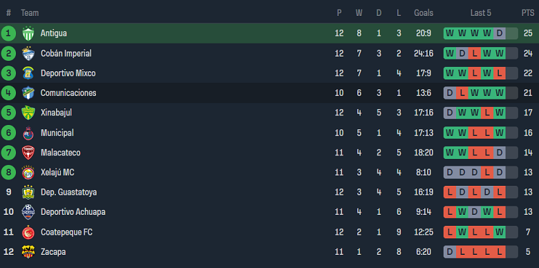 Nhận định, soi kèo Antigua với Comunicaciones, 09h00 ngày 28/3: Đối thủ kỵ giơ - Ảnh 4