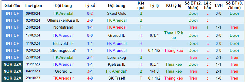 Nhận định, soi kèo Arendal với Mandalskameratene, 20h00 ngày 28/03: Chiến thắng dễ dàng - Ảnh 1