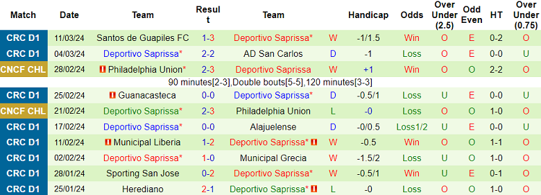 Nhận định, soi kèo Cartagines với Deportivo Saprissa, 09h00 ngày 28/3: Cửa trên ‘ghi điểm’ - Ảnh 2