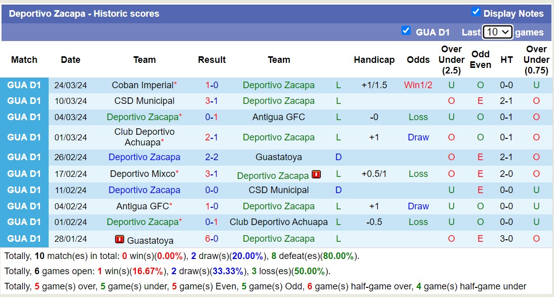 Nhận định, soi kèo Deportivo Zacapa với CSD Xelaju MC, 00h00 ngày 29/3: Chủ nhà rơi tự do - Ảnh 1