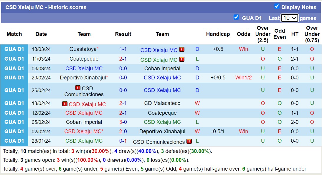 Nhận định, soi kèo Deportivo Zacapa với CSD Xelaju MC, 00h00 ngày 29/3: Chủ nhà rơi tự do - Ảnh 2
