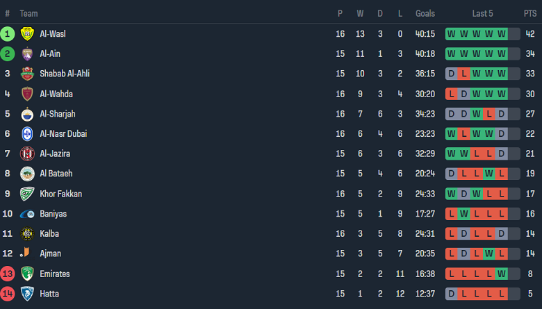 Nhận định, soi kèo Emirates Club với Baniyas, 01h00 ngày 29/3: Cửa trên ‘ghi điểm’ - Ảnh 4