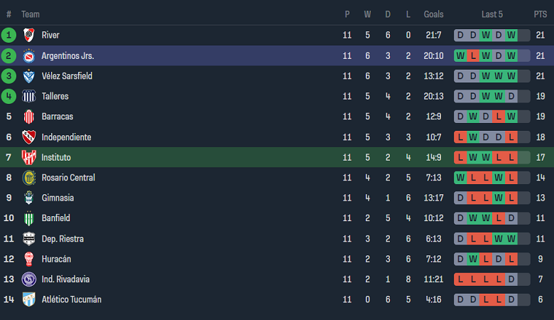 Nhận định, soi kèo Instituto với Argentinos Juniors, 07h00 ngày 29/3: Tin vào chủ nhà - Ảnh 4