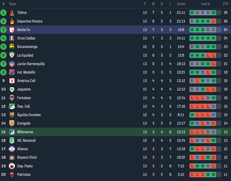 Nhận định, soi kèo Millonarios với Santa Fe, 08h20 ngày 28/3: Khó tin chủ nhà - Ảnh 4