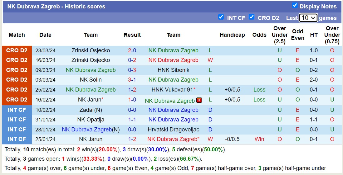 Nhận định, soi kèo NK Dugopolje với NK Dubrava Zagreb, 21h20 ngày 28/3: Những người khốn khổ - Ảnh 2