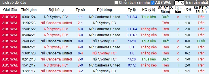 Nhận định, soi kèo Nữ Canberra với Nữ Sydney FC, 12h00 ngày 27/3: Khó cưỡng nhà vô địch - Ảnh 2