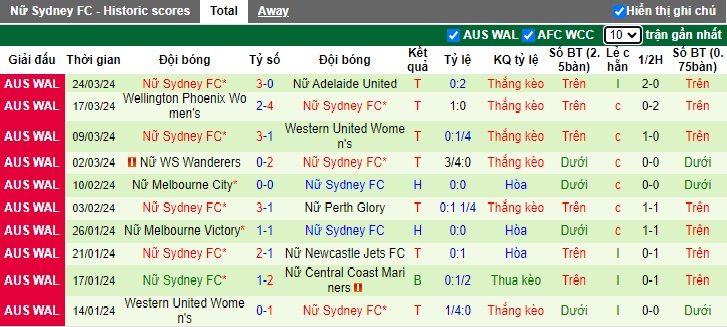 Nhận định, soi kèo Nữ Canberra với Nữ Sydney FC, 12h00 ngày 27/3: Khó cưỡng nhà vô địch - Ảnh 3