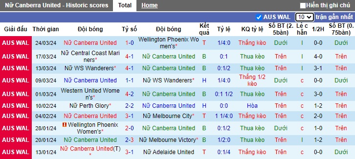 Nhận định, soi kèo Nữ Canberra với Nữ Sydney FC, 12h00 ngày 27/3: Khó cưỡng nhà vô địch - Ảnh 4