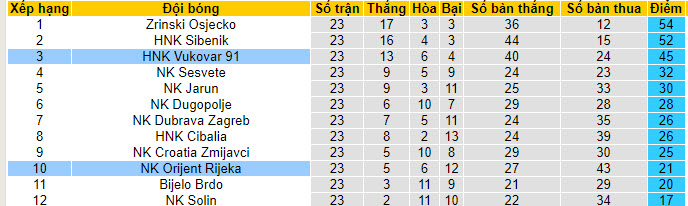 Nhận định, soi kèo Orijent Rijeka vs Vukovar, 22h30 ngày 27/03: Điểm số quý báu - Ảnh 4