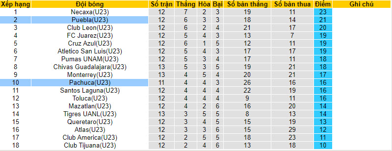Nhận định, soi kèo Puebla(U23) với Pachuca(U23), 22h00 ngày 27/03: Đánh chiếm ngôi đầu - Ảnh 5