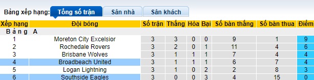 Nhận định, soi kèo Southside Eagles vs Broadbeach United, 16h30 ngày 27/3: Gieo sầu cho đội khách - Ảnh 1