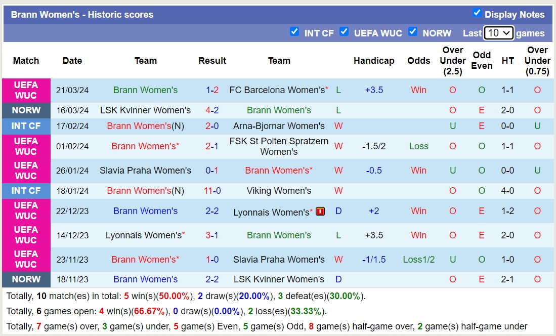 Soi kèo phạt góc Nữ Barcelona với Nữ Brann, 00h00 ngày 29/3 - Ảnh 2