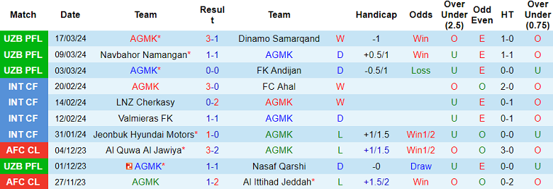 Nhận định, soi kèo AGMK với Bunyodkor, 21h00 ngày 29/3: Đối thủ yêu thích - Ảnh 1